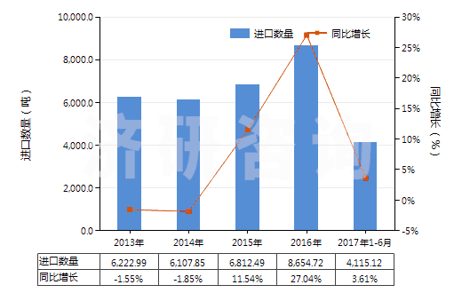 2013-2017年6月中國(guó)其他診斷或?qū)嶒?yàn)用試劑及配制試劑、檢定參照物(HS38220090)進(jìn)口量及增速統(tǒng)計(jì)
